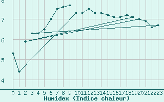 Courbe de l'humidex pour Pori Tahkoluoto