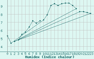 Courbe de l'humidex pour La Rochelle - Aerodrome (17)