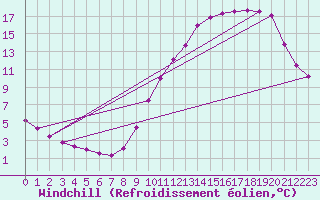 Courbe du refroidissement olien pour Biache-Saint-Vaast (62)