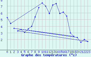 Courbe de tempratures pour Chur-Ems