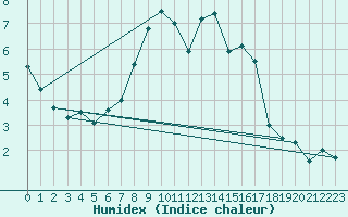 Courbe de l'humidex pour Chur-Ems