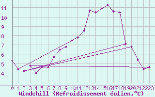 Courbe du refroidissement olien pour Zrich / Affoltern