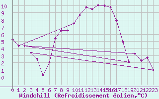 Courbe du refroidissement olien pour Feuchtwangen-Heilbronn