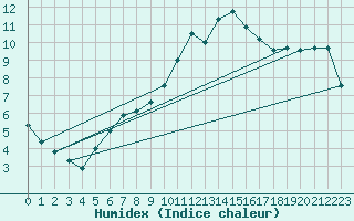 Courbe de l'humidex pour Orly (91)