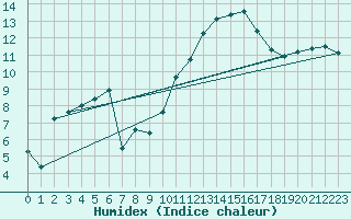 Courbe de l'humidex pour Silly (Be)