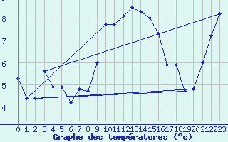 Courbe de tempratures pour Manston (UK)