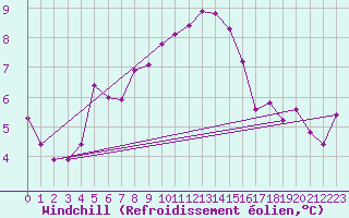 Courbe du refroidissement olien pour Silstrup
