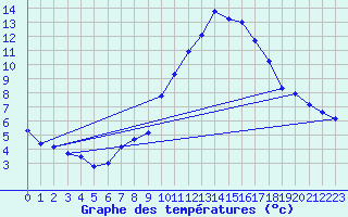 Courbe de tempratures pour Grchen