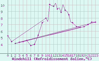 Courbe du refroidissement olien pour Scilly - Saint Mary