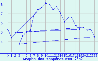 Courbe de tempratures pour Hermaringen-Allewind