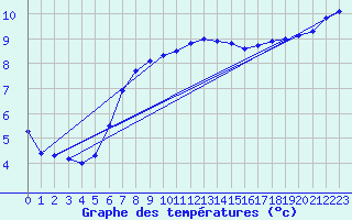 Courbe de tempratures pour Roches Point