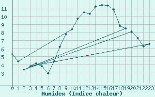 Courbe de l'humidex pour Arcen Aws