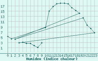 Courbe de l'humidex pour Adast (65)