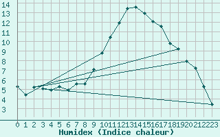 Courbe de l'humidex pour Grono