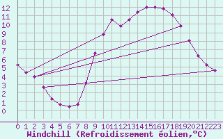 Courbe du refroidissement olien pour Herbault (41)