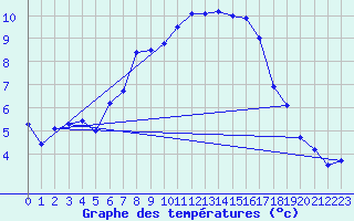 Courbe de tempratures pour Voorschoten
