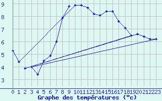 Courbe de tempratures pour Stabio