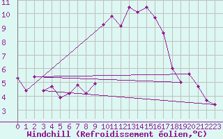 Courbe du refroidissement olien pour Fix-Saint-Geneys (43)