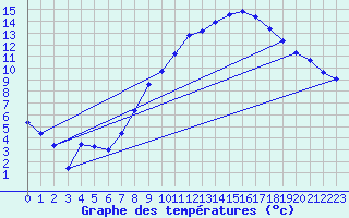 Courbe de tempratures pour Melle (Be)