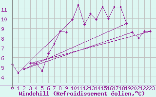 Courbe du refroidissement olien pour Grenoble/St-Etienne-St-Geoirs (38)