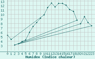 Courbe de l'humidex pour Cazaux (33)