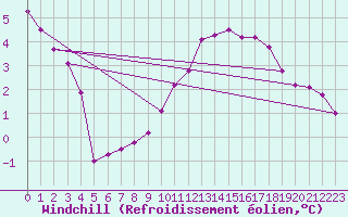 Courbe du refroidissement olien pour Holbeach