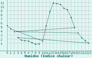 Courbe de l'humidex pour Vannes-Sn (56)