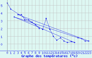 Courbe de tempratures pour Chateau-d-Oex