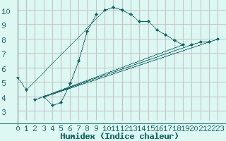 Courbe de l'humidex pour Heino Aws