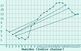 Courbe de l'humidex pour Saint-Etienne (42)