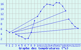 Courbe de tempratures pour Gros-Rderching (57)