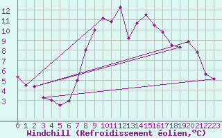 Courbe du refroidissement olien pour Larkhill