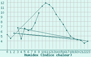 Courbe de l'humidex pour Biere