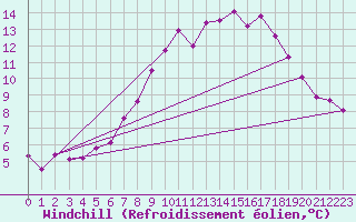 Courbe du refroidissement olien pour Evanger