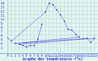 Courbe de tempratures pour Chur-Ems
