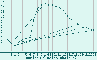 Courbe de l'humidex pour Jokkmokk FPL