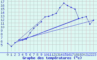 Courbe de tempratures pour Muensingen-Apfelstet