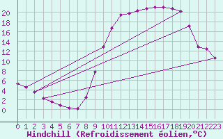 Courbe du refroidissement olien pour Lans-en-Vercors (38)