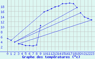Courbe de tempratures pour Cuxac-Cabards (11)