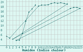 Courbe de l'humidex pour Fulda-Horas