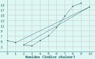 Courbe de l'humidex pour Dagali