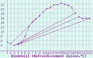 Courbe du refroidissement olien pour Dornick