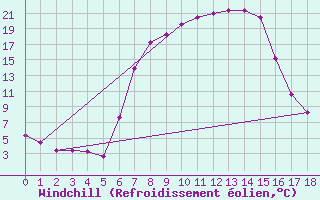 Courbe du refroidissement olien pour Ottosdal