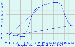 Courbe de tempratures pour Ottosdal