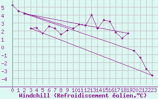 Courbe du refroidissement olien pour Elblag