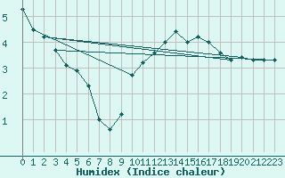 Courbe de l'humidex pour Egolzwil