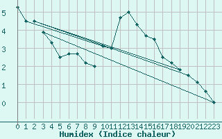 Courbe de l'humidex pour Munte (Be)