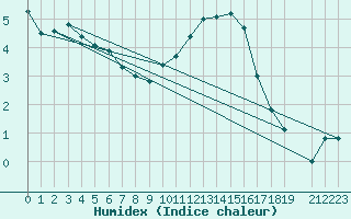 Courbe de l'humidex pour Titu