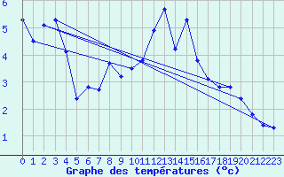 Courbe de tempratures pour Locarno (Sw)
