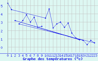 Courbe de tempratures pour Toussus-le-Noble (78)